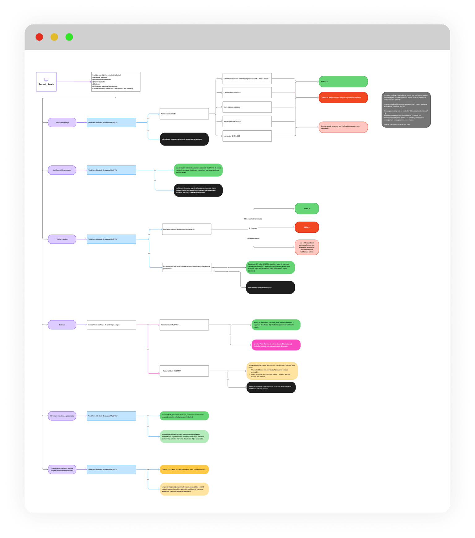 User flow of the permit checker on FigJam.