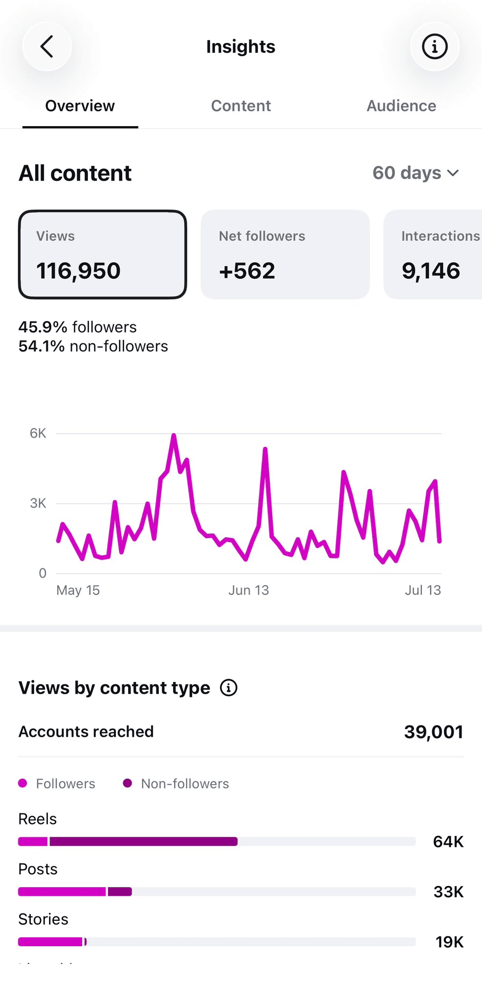Instagram insights showing content views, interactions, followers, and accounts reached