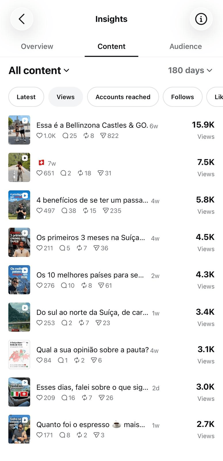 Instagram insights showing the highest-performing content created for Angelo Piletti